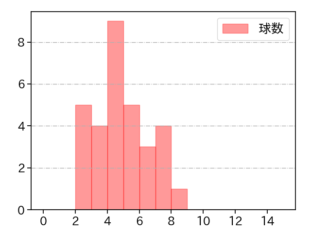 ワゲスパック 打者に投じた球数分布(2022年8月)