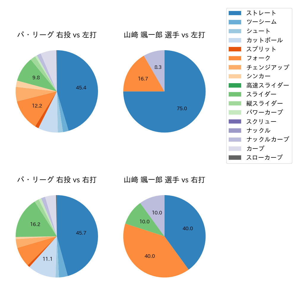 山﨑 颯一郎 球種割合(2022年8月)