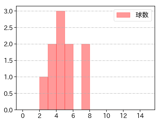 山﨑 颯一郎 打者に投じた球数分布(2022年8月)