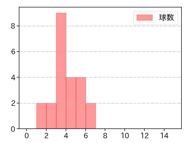 中村 勝 打者に投じた球数分布(2022年8月)
