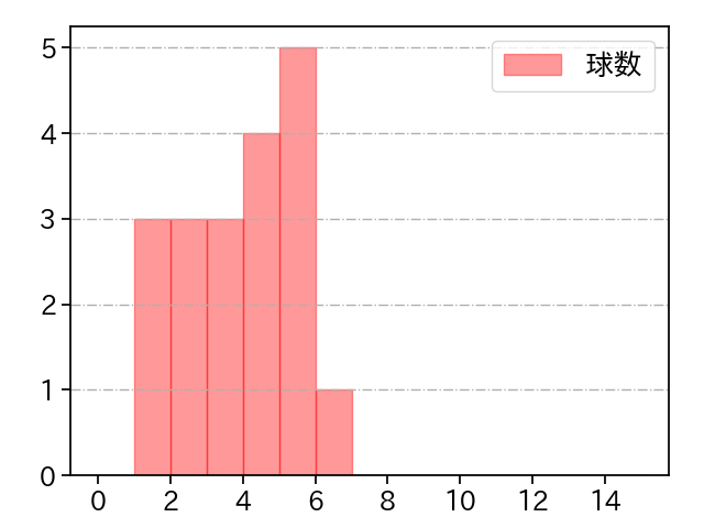 ビドル 打者に投じた球数分布(2022年8月)