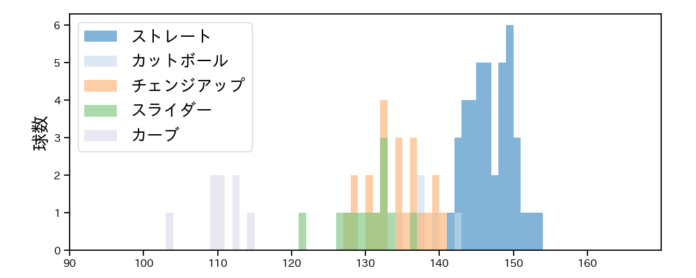 東 晃平 球種&球速の分布1(2022年8月)