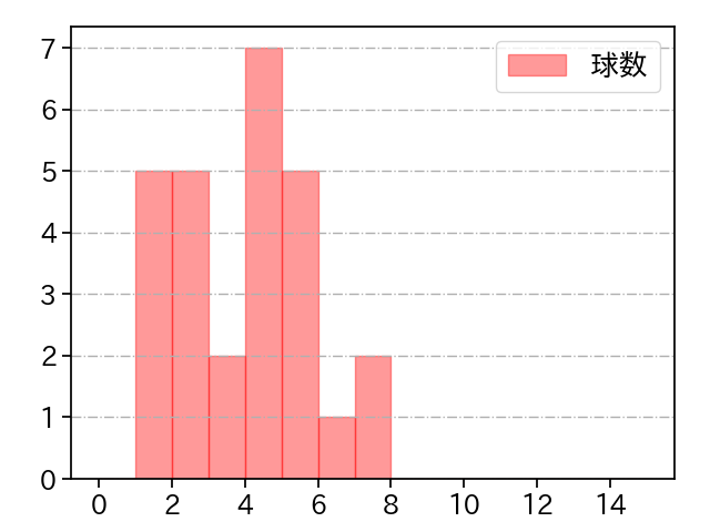 東 晃平 打者に投じた球数分布(2022年8月)