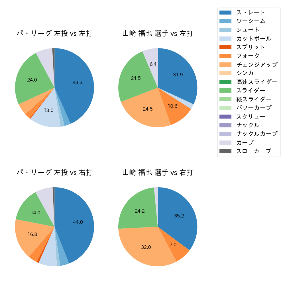 山﨑 福也 球種割合(2022年9月)