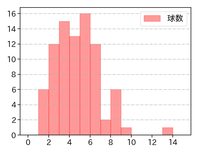 宮城 大弥 打者に投じた球数分布(2022年9月)