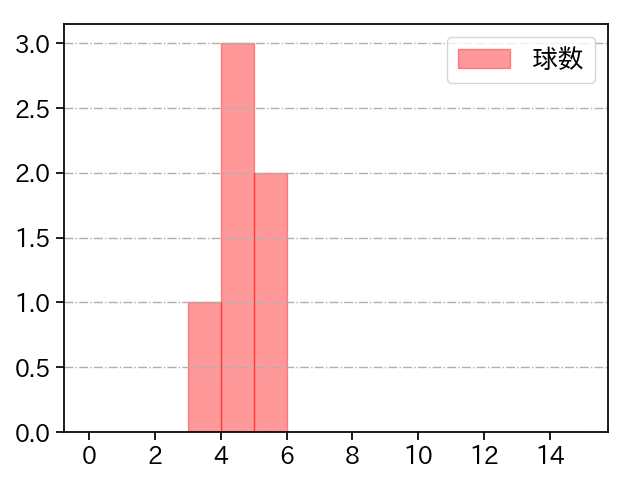 椋木 蓮 打者に投じた球数分布(2022年9月)