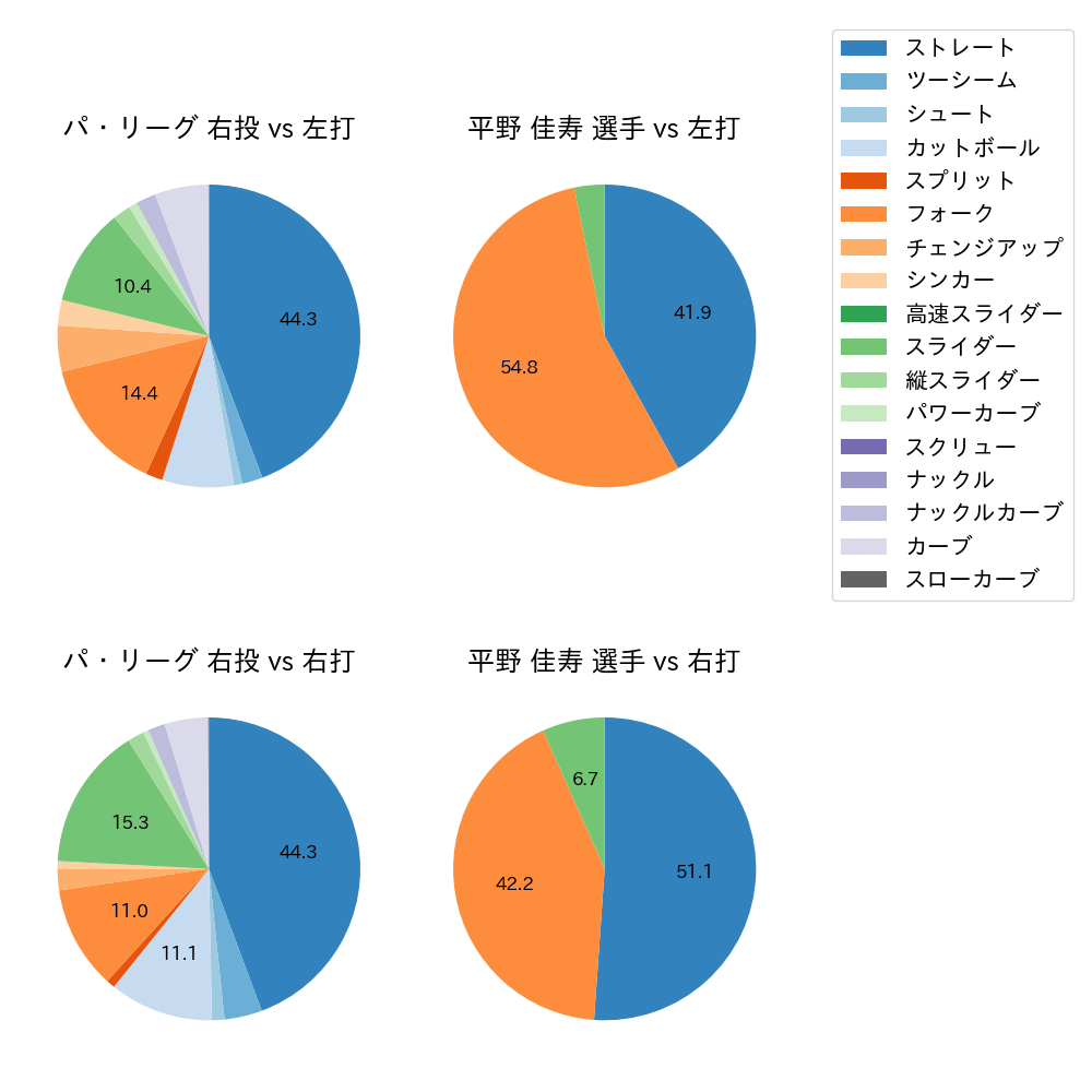 平野 佳寿 球種割合(2022年9月)