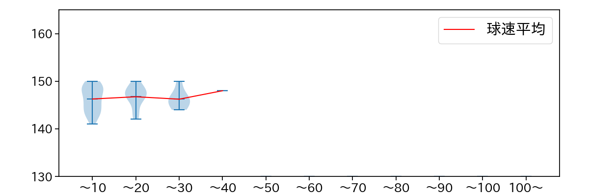 平野 佳寿 球数による球速(ストレート)の推移(2022年9月)