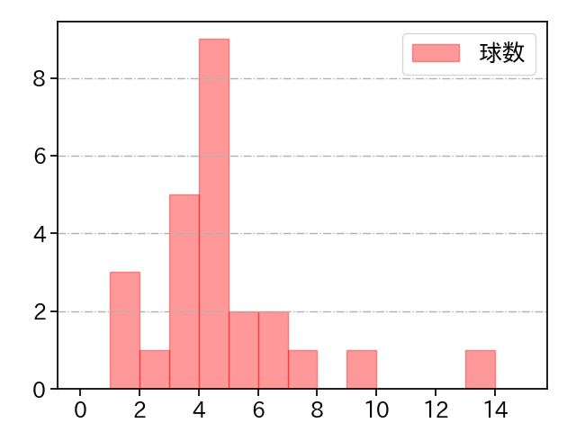 平野 佳寿 打者に投じた球数分布(2022年9月)