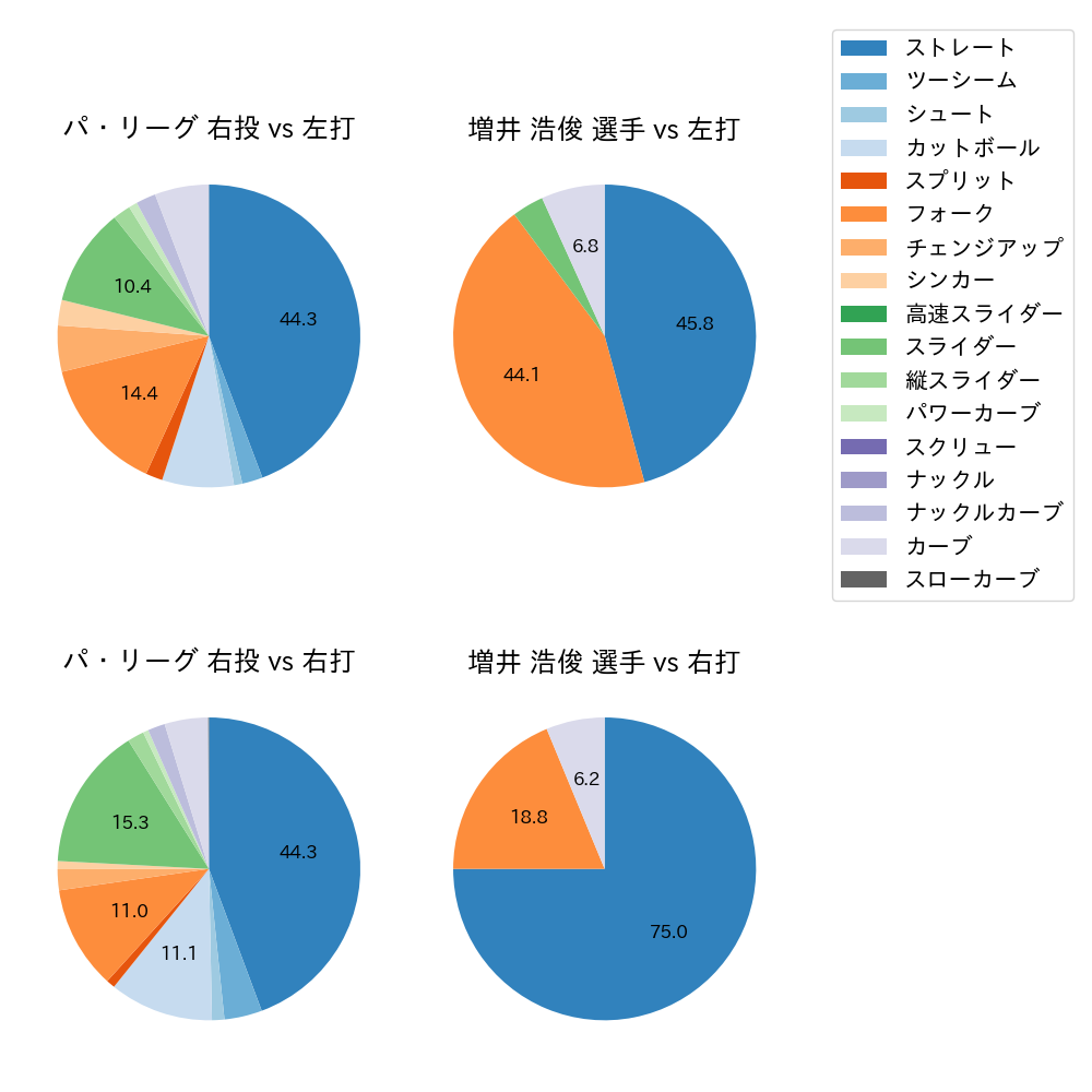 増井 浩俊 球種割合(2022年9月)