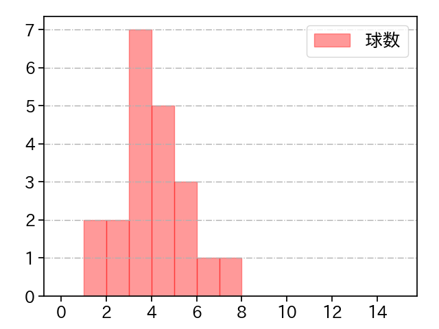 増井 浩俊 打者に投じた球数分布(2022年9月)