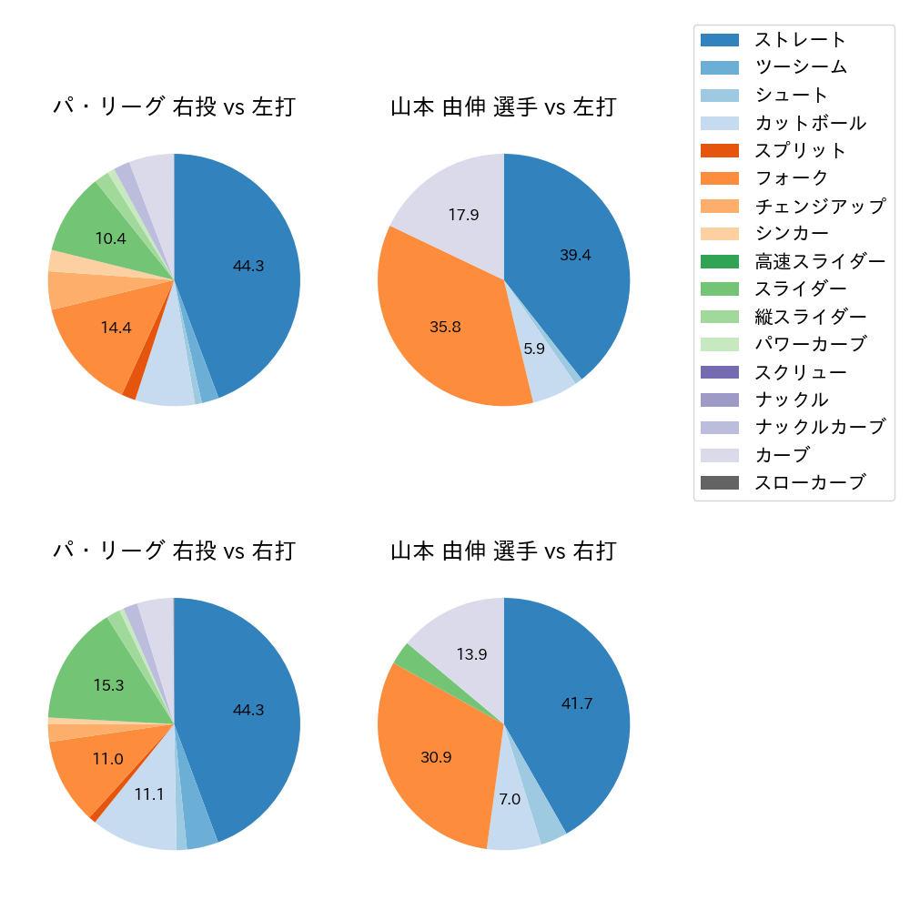 山本 由伸 球種割合(2022年9月)