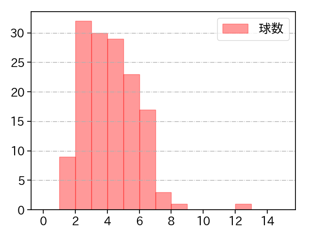 山本 由伸 打者に投じた球数分布(2022年9月)