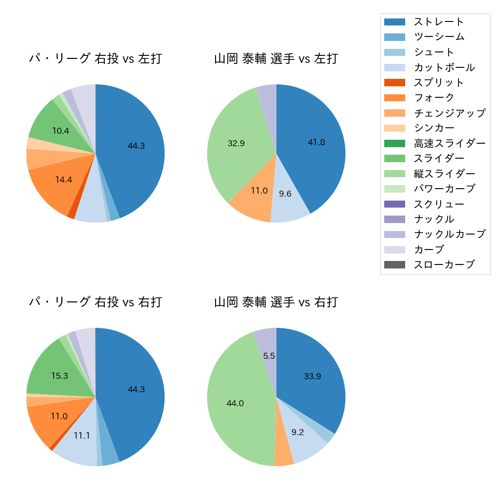 山岡 泰輔 球種割合(2022年9月)