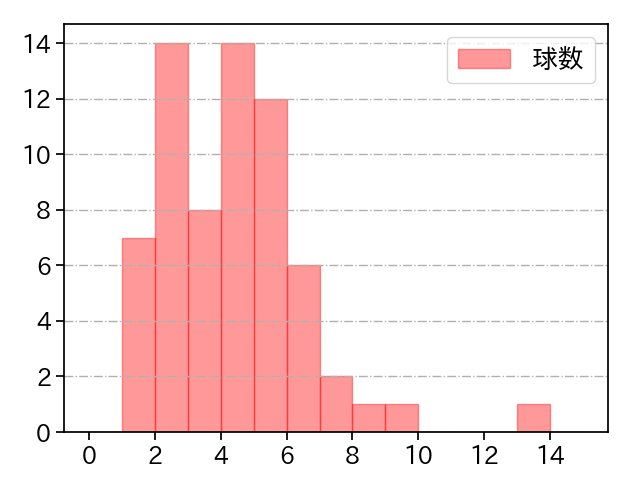 山岡 泰輔 打者に投じた球数分布(2022年9月)