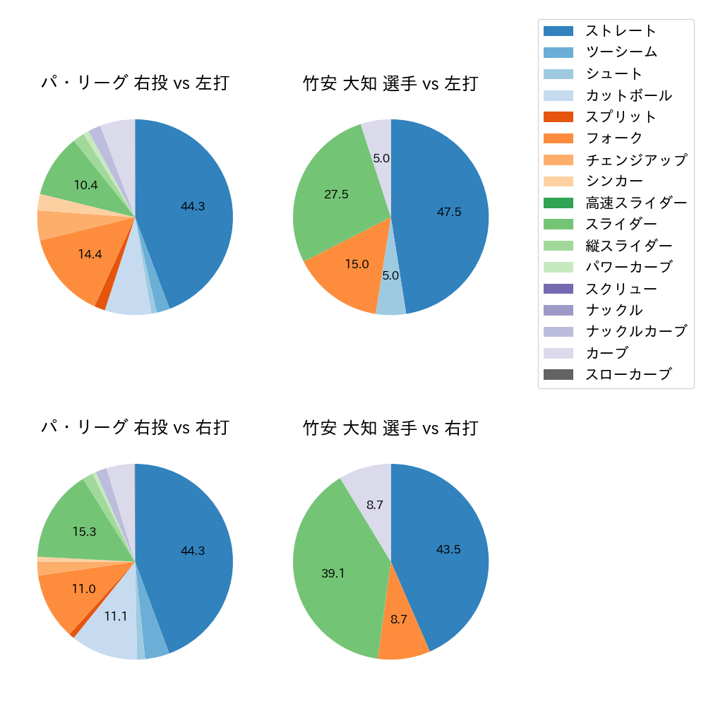 竹安 大知 球種割合(2022年9月)