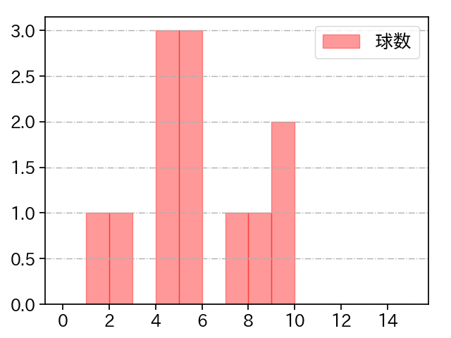 竹安 大知 打者に投じた球数分布(2022年9月)