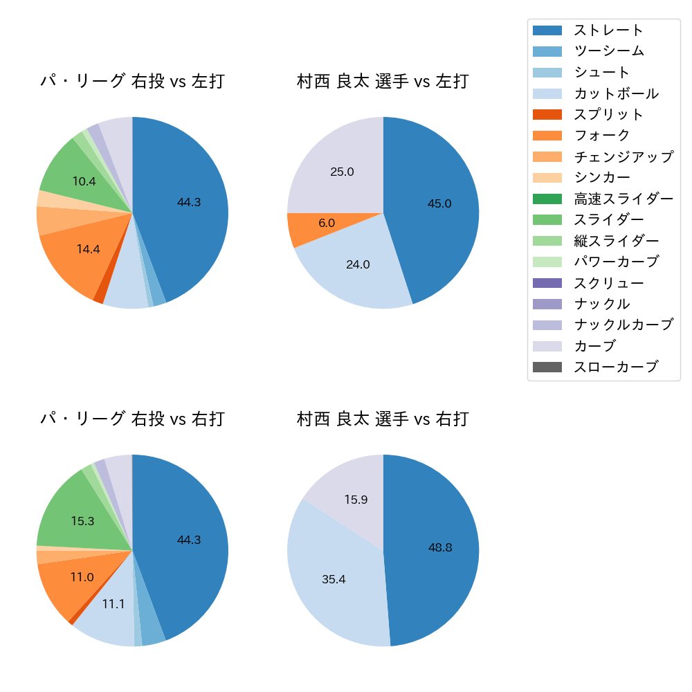 村西 良太 球種割合(2022年9月)