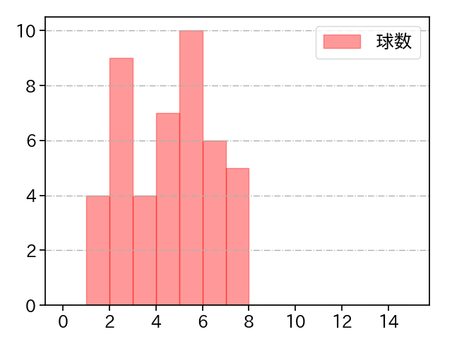 村西 良太 打者に投じた球数分布(2022年9月)