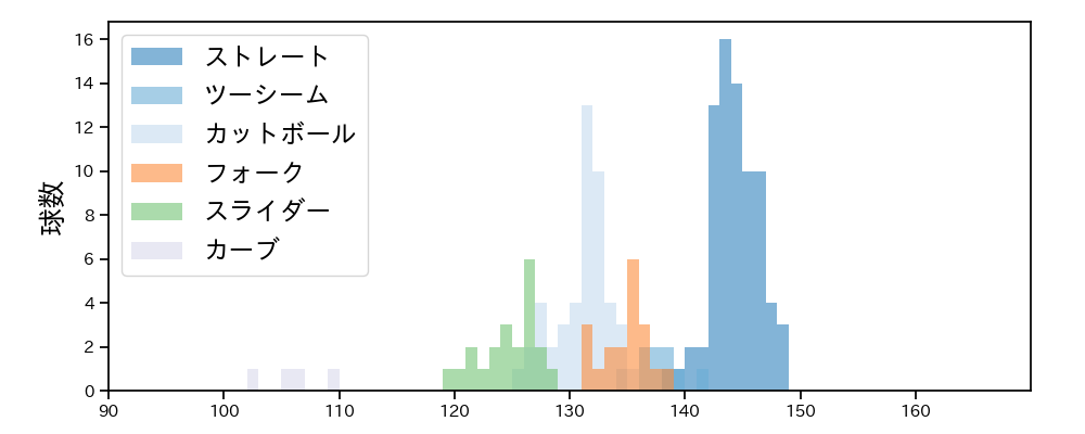 田嶋 大樹 球種&球速の分布1(2022年9月)