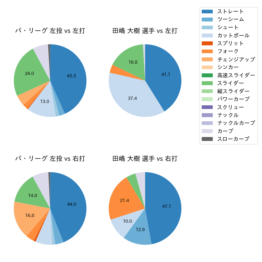 田嶋 大樹 球種割合(2022年9月)