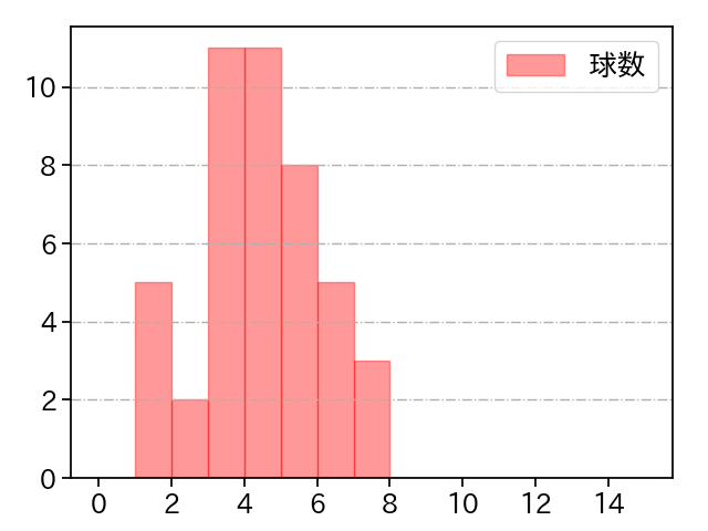 田嶋 大樹 打者に投じた球数分布(2022年9月)