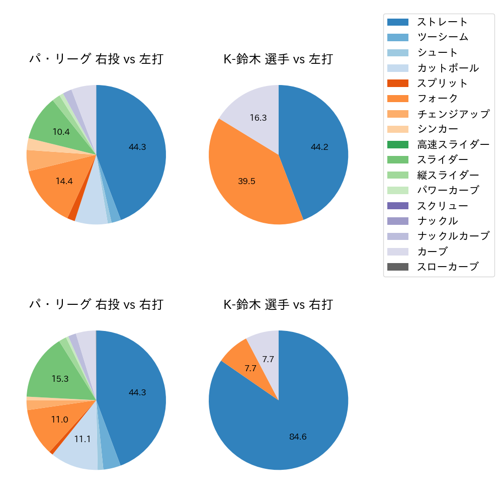 K-鈴木 球種割合(2022年9月)