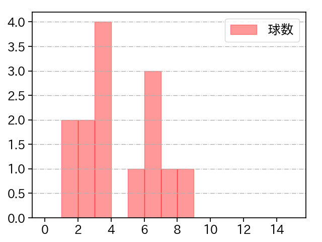 K-鈴木 打者に投じた球数分布(2022年9月)
