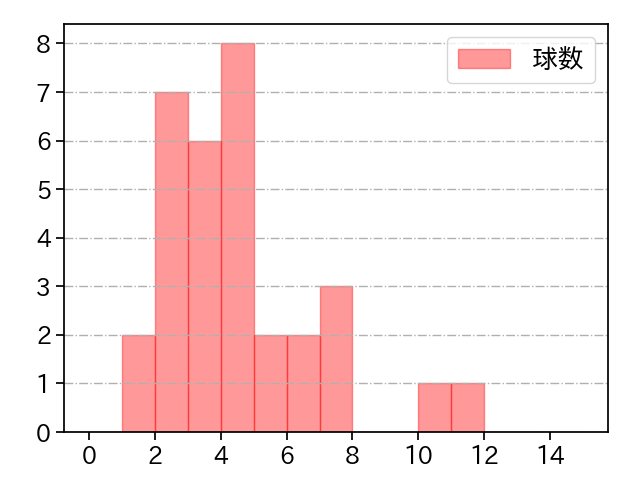 阿部 翔太 打者に投じた球数分布(2022年9月)