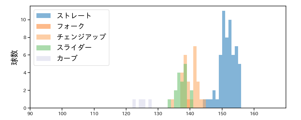 本田 仁海 球種&球速の分布1(2022年9月)