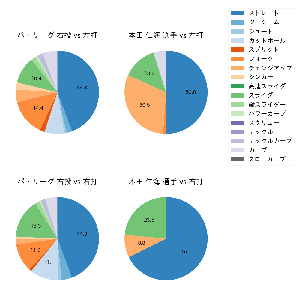 本田 仁海 球種割合(2022年9月)