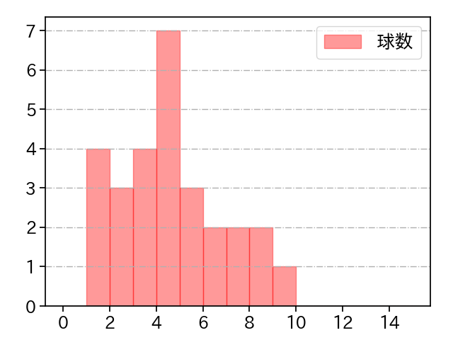 本田 仁海 打者に投じた球数分布(2022年9月)