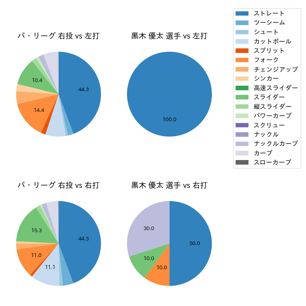 黒木 優太 球種割合(2022年9月)