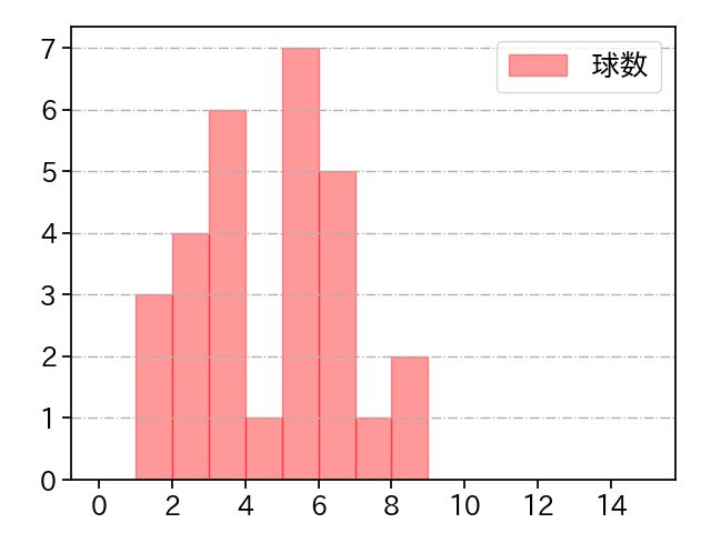 小木田 敦也 打者に投じた球数分布(2022年9月)