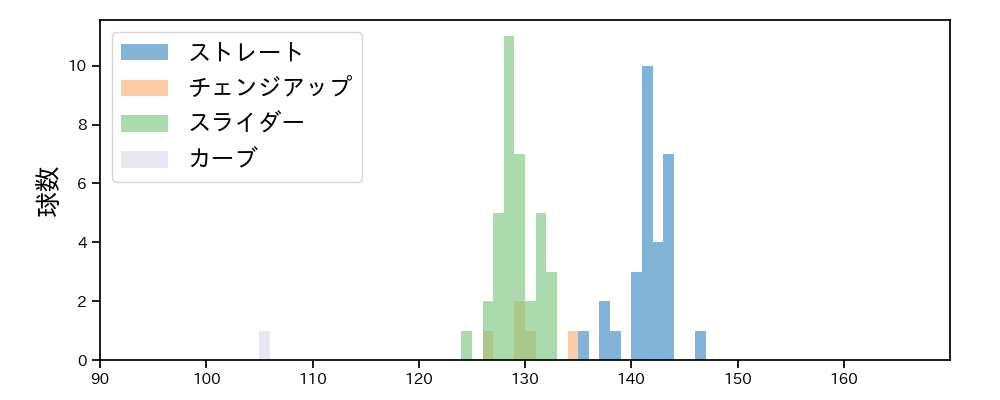 山田 修義 球種&球速の分布1(2022年9月)