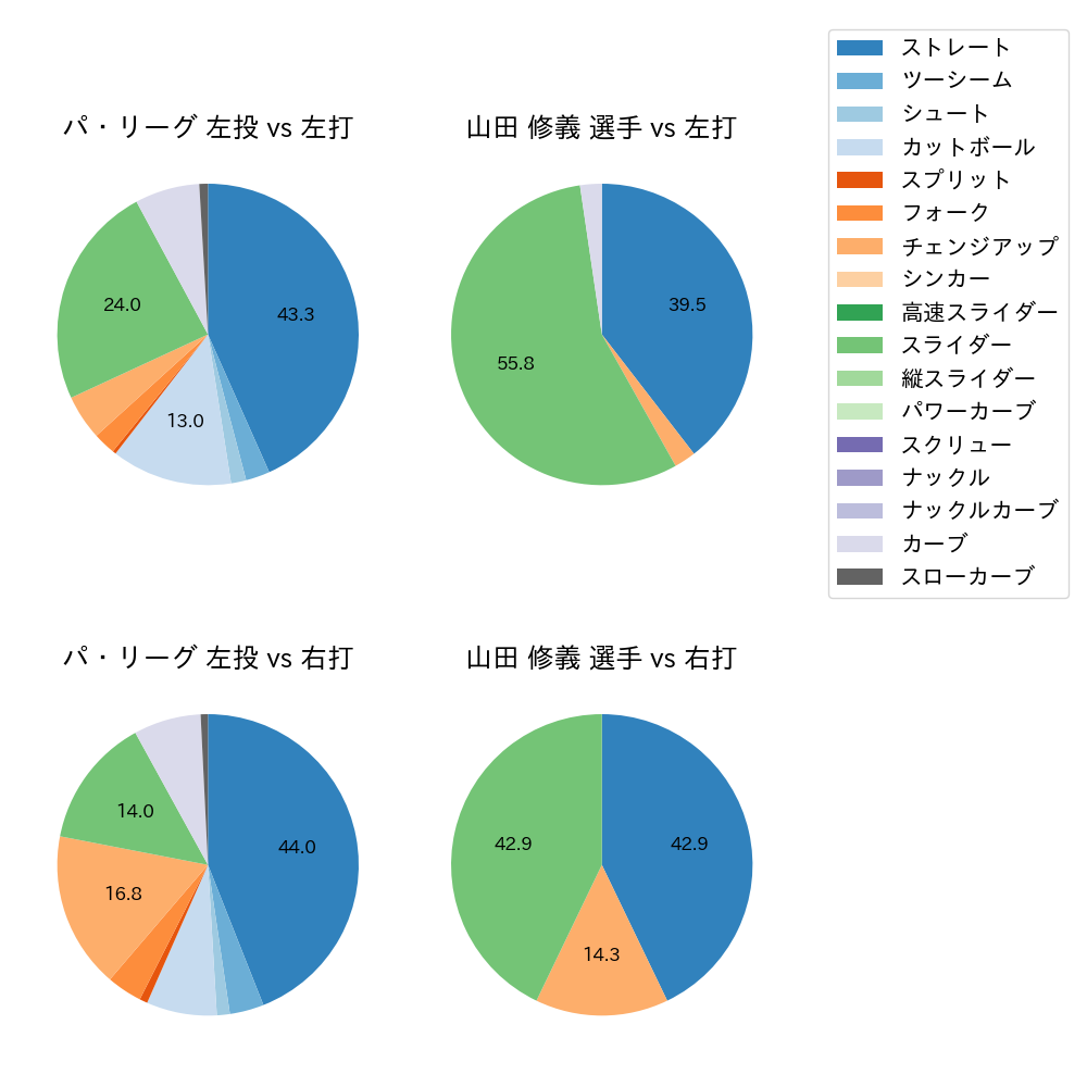 山田 修義 球種割合(2022年9月)
