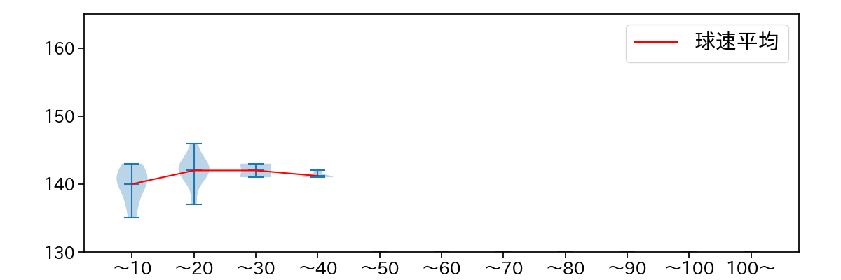 山田 修義 球数による球速(ストレート)の推移(2022年9月)