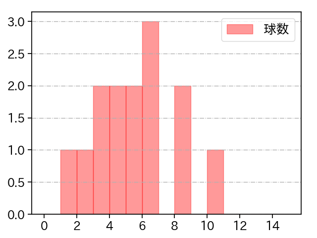 山田 修義 打者に投じた球数分布(2022年9月)
