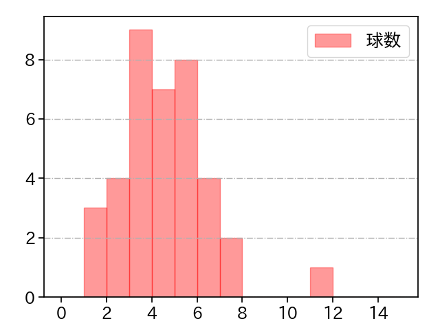 ワゲスパック 打者に投じた球数分布(2022年9月)