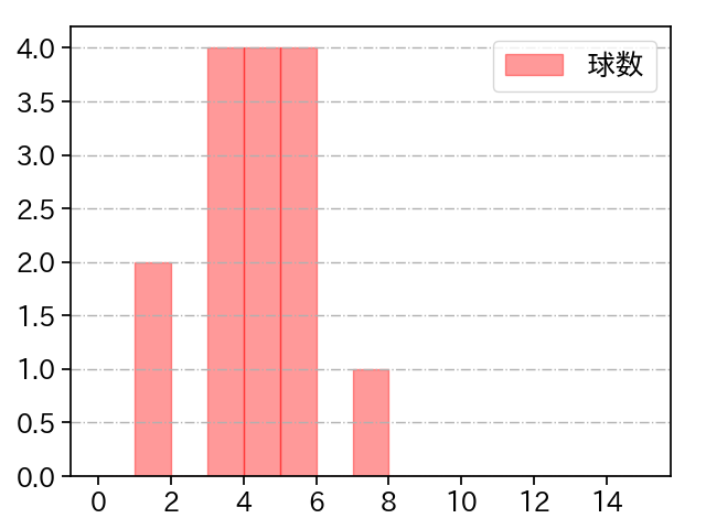 吉田 凌 打者に投じた球数分布(2022年9月)