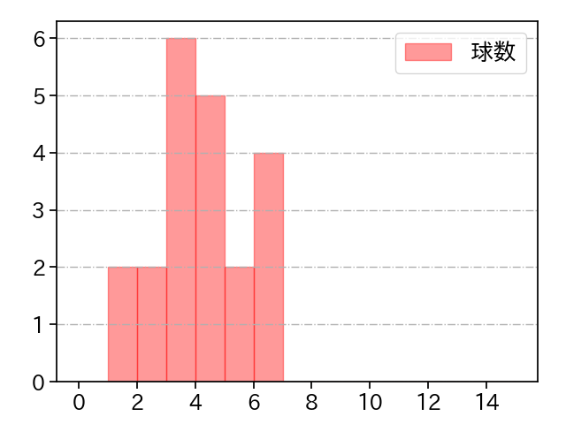 ビドル 打者に投じた球数分布(2022年9月)