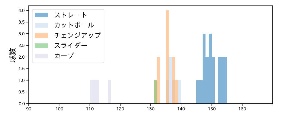 東 晃平 球種&球速の分布1(2022年9月)