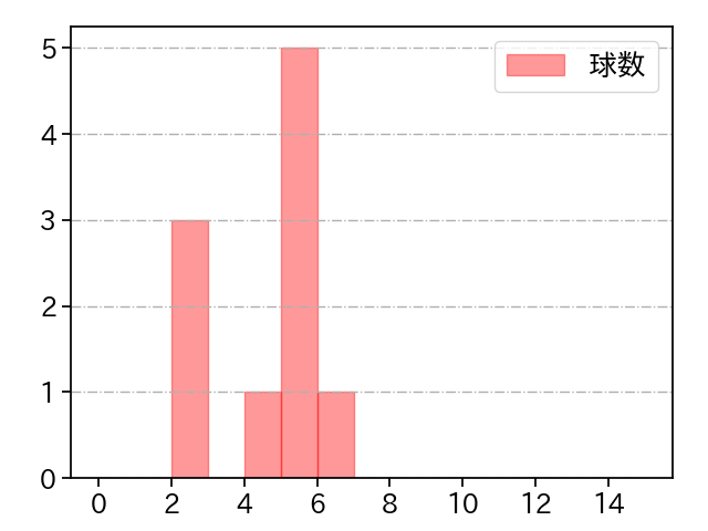 東 晃平 打者に投じた球数分布(2022年9月)