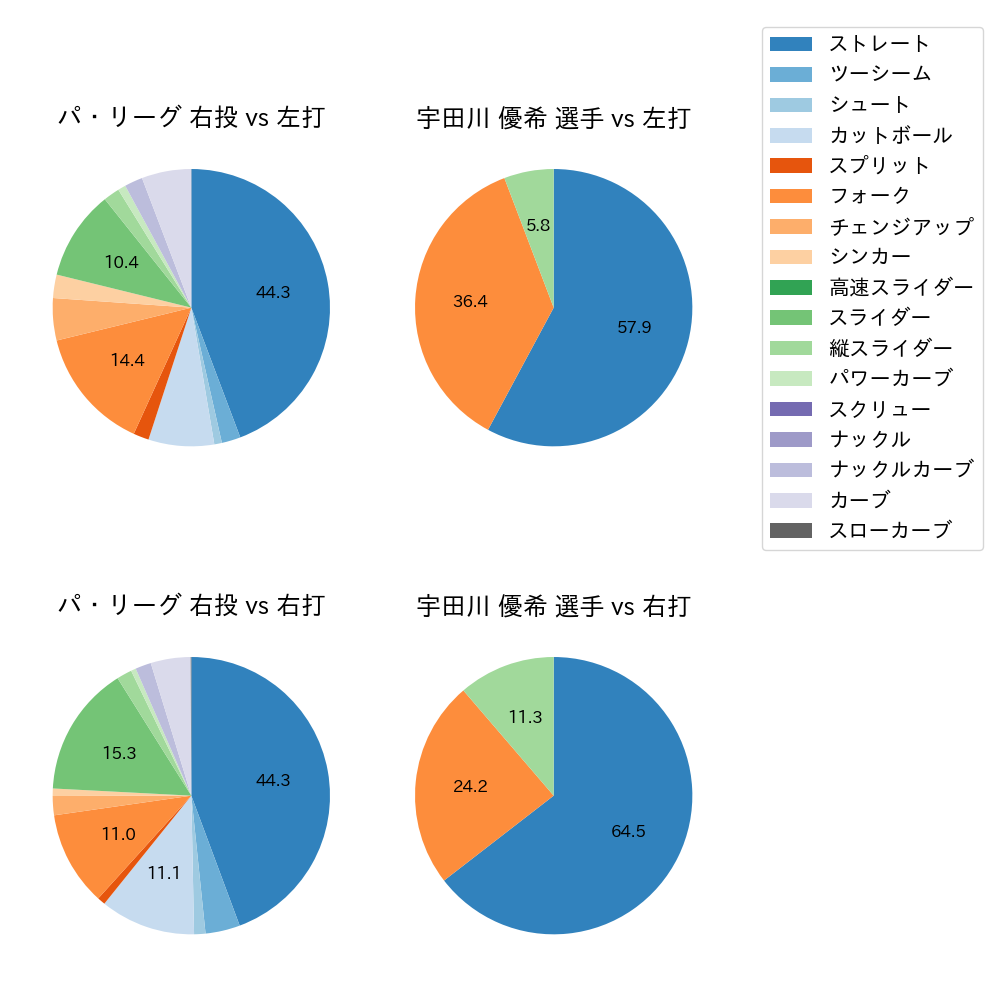 宇田川 優希 球種割合(2022年9月)