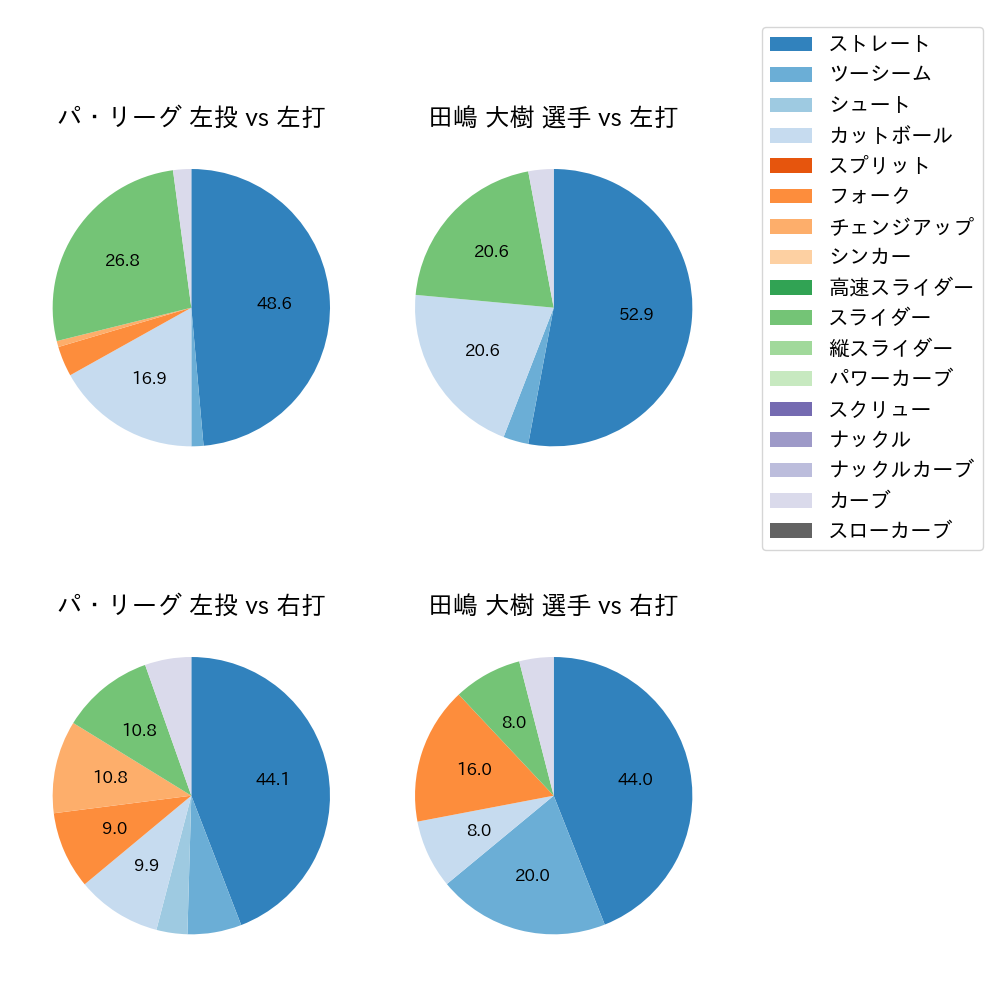 田嶋 大樹 球種割合(2022年10月)