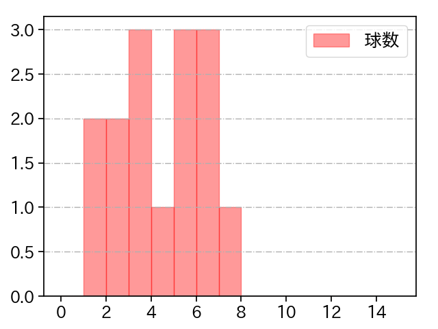 田嶋 大樹 打者に投じた球数分布(2022年10月)
