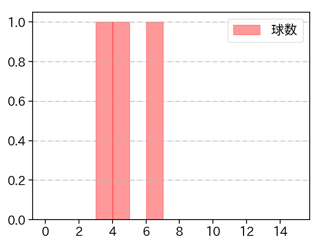 阿部 翔太 打者に投じた球数分布(2022年10月)