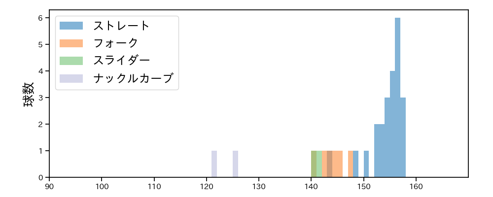 山﨑 颯一郎 球種&球速の分布1(2022年10月)