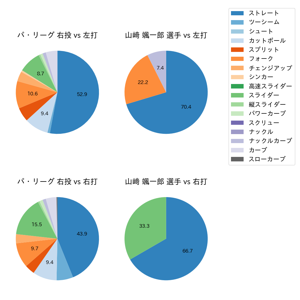 山﨑 颯一郎 球種割合(2022年10月)