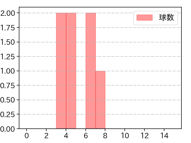 山﨑 颯一郎 打者に投じた球数分布(2022年10月)